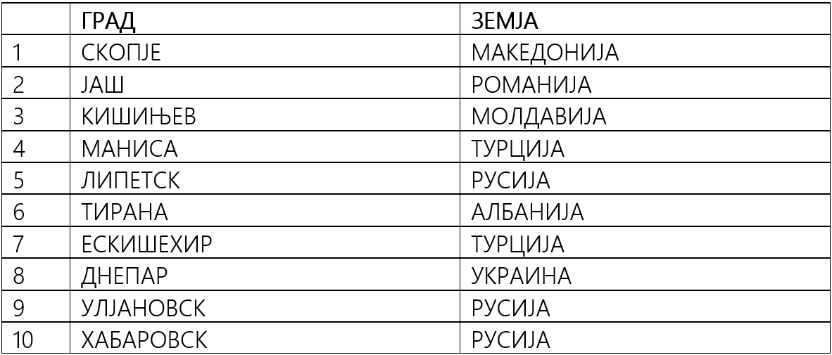 Топ десет градови со средна големина според ефективност на трошоци